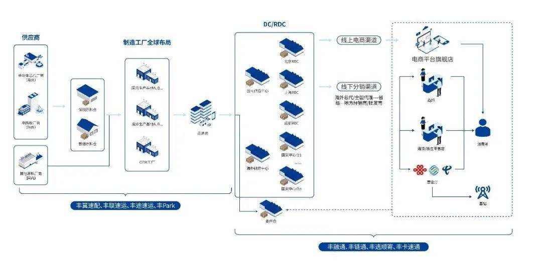 顺丰、京东物流攻入产业供应链新赛道!