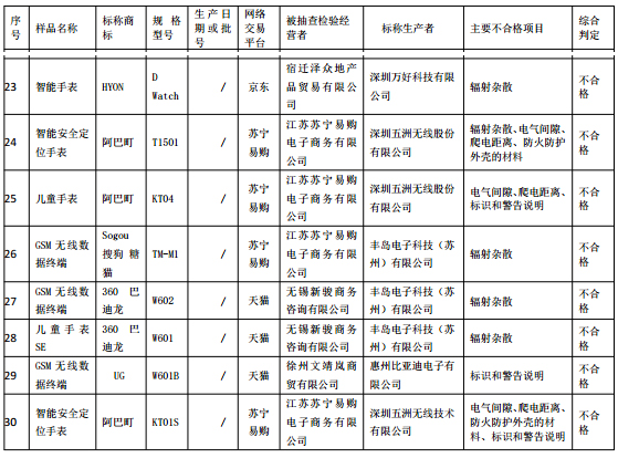 江苏省工商局抽检30批次智能儿童手表 8个批次不合格